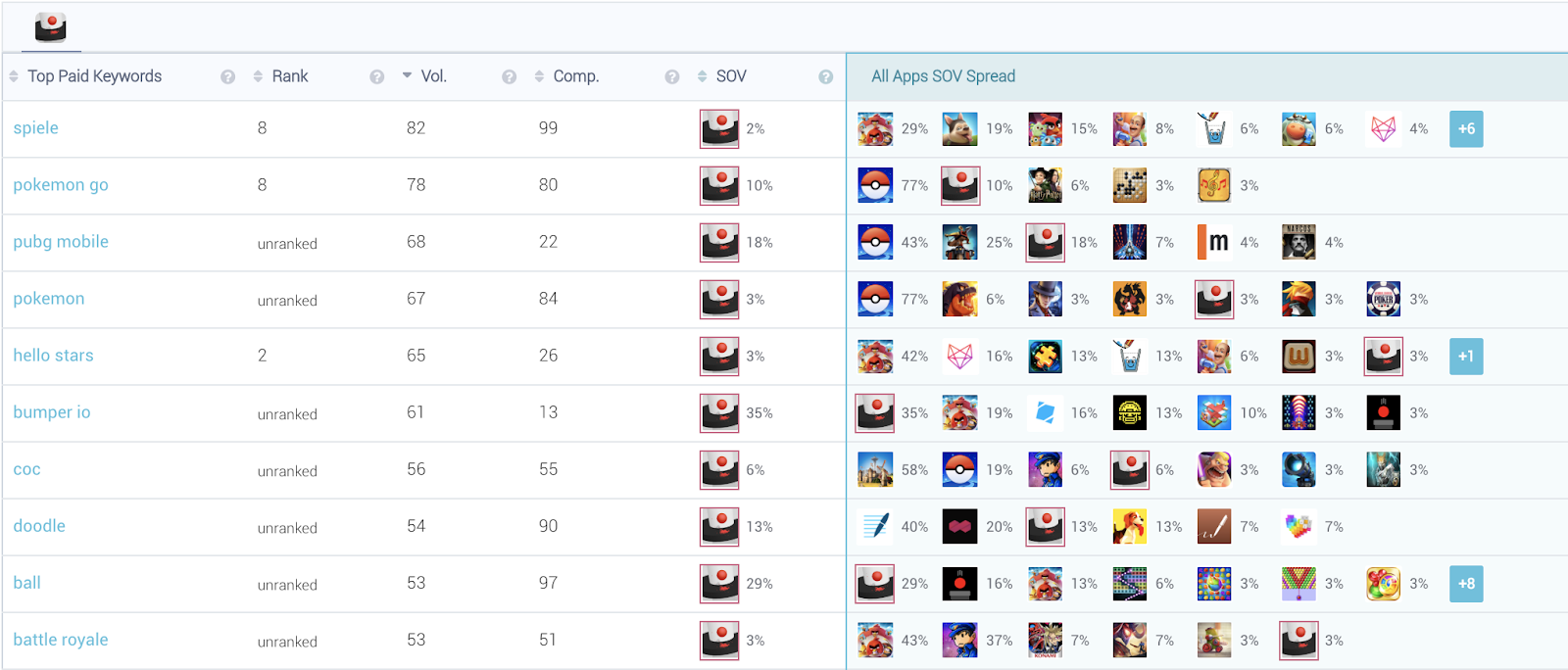 The Top 10 volume keywords Helix Jump is bidding on.